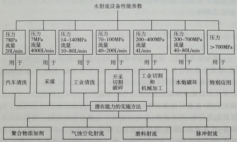 水射流設備性能參數