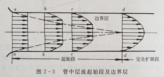 管中層流起始段及邊界層