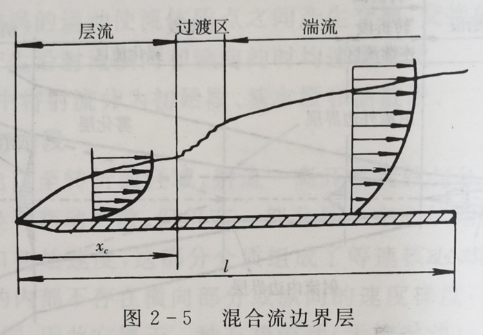 混合流邊界層