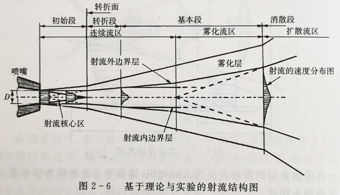 基于理論與實(shí)驗(yàn)的射流結(jié)構(gòu)圖