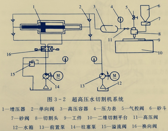 超高壓水切割系統