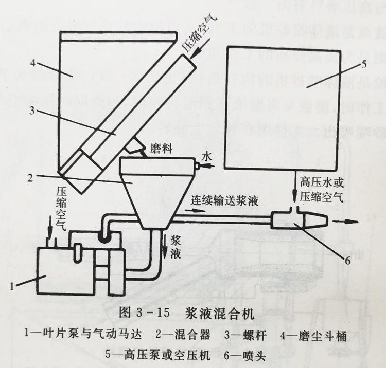 液漿混合機