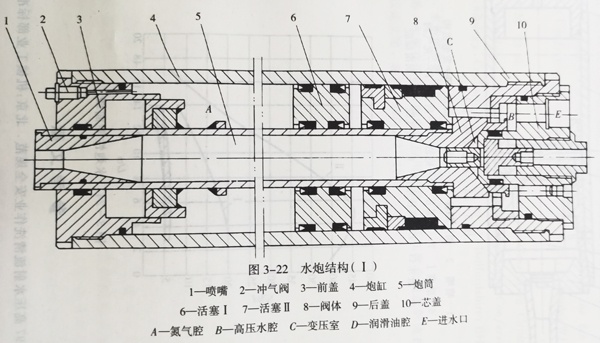 超高壓水炮結(jié)構(gòu)一