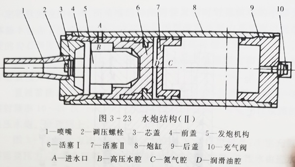 超高壓水炮結(jié)構(gòu)二