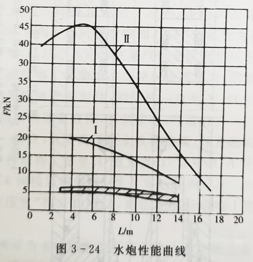 超高壓水炮性能曲線圖