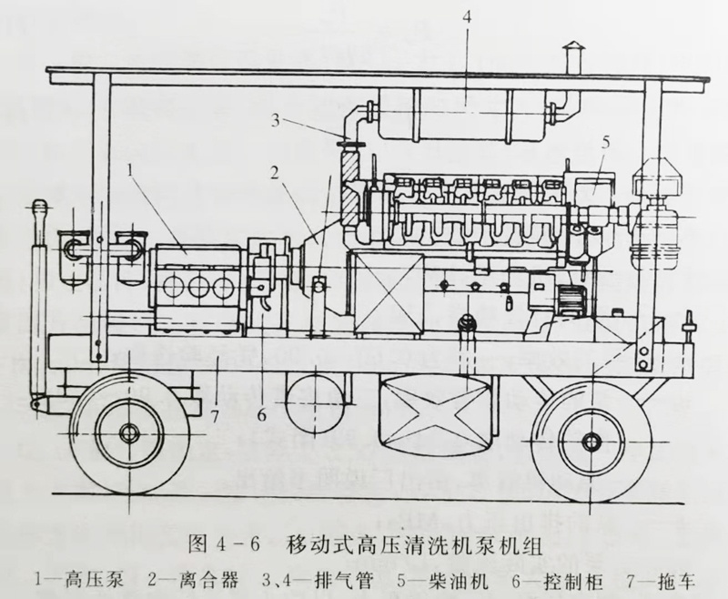 移動式高壓清洗機泵機組
