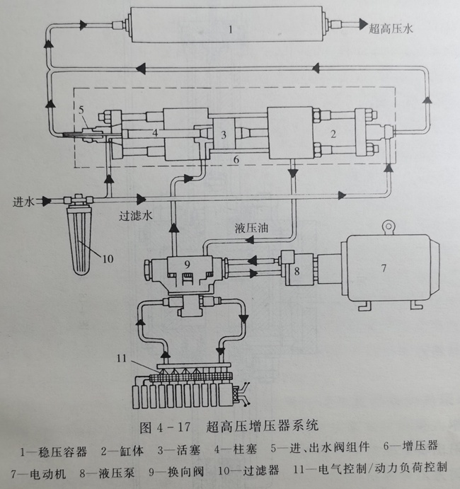 超高壓增壓器系統