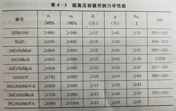 超高壓容器用鋼力學性能