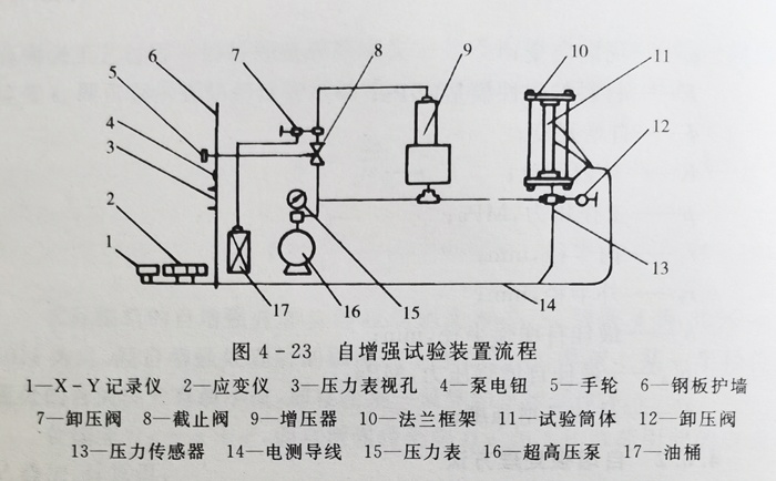 自增強(qiáng)試驗裝置流程